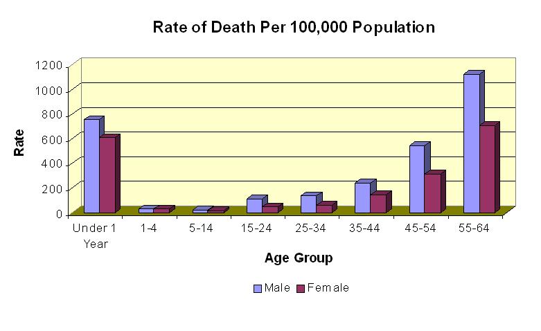 rates (U.S. population). 1 Life Expectancy: Male vs.