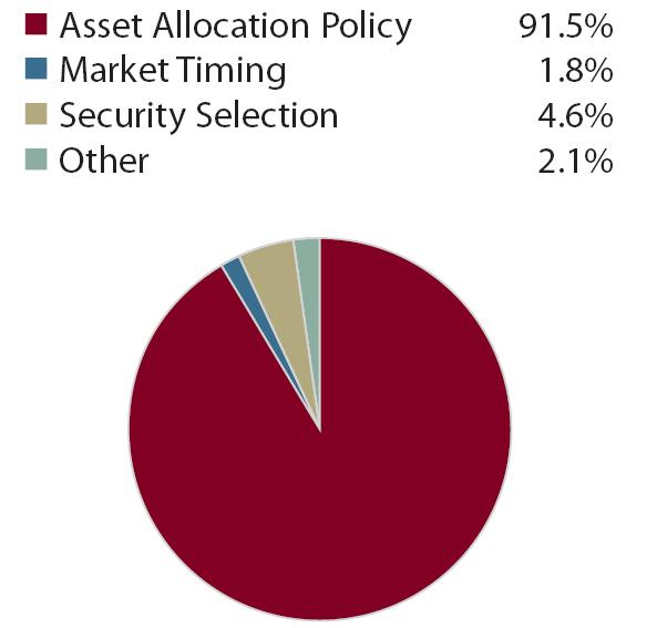 Of course, asset allocation does not guarantee that any portfolio will not incur a loss.