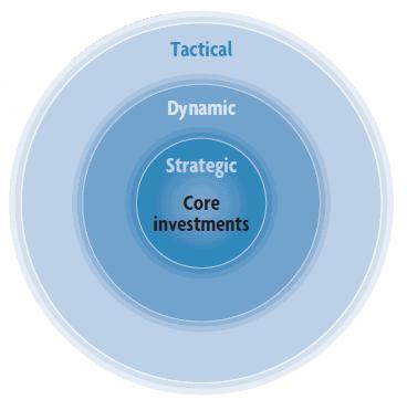 Investment Management Process Three Levels of Investment Management Dynamic Strategic Tactical Approach: Fundamental overlay process Slight deviations from strategic asset allocation Optimized