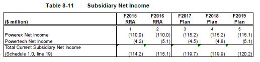 Table 4-1: Subsidiary Net Income According to Direction No.