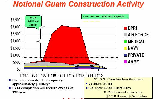 This increased military activity is expected to sustain and grow the Guam economy in the years to come.