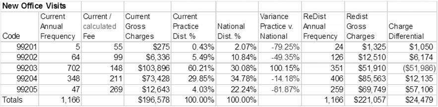 Compare to national distribution 5. Calculate difference (variance) 6. Redistribute the frequency 7.