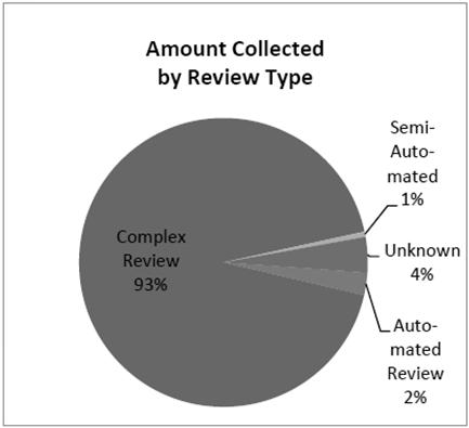 FY 2014 CORRECTIONS BY REVIEW TYPE WHAT