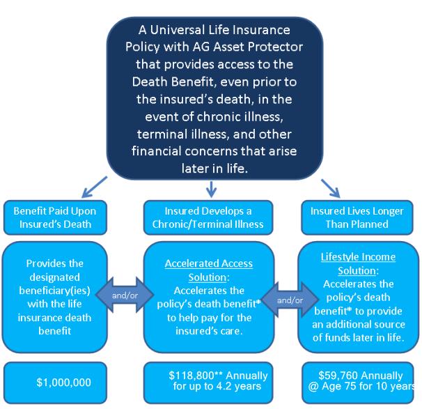 Any benefit paid under any of the three options above reduces the benefits available under the other options. If the insured dies, there will be no additional AAS or LIS benefit available.