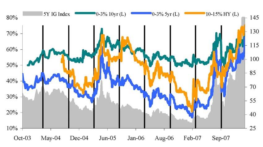 Risks at at hand in in CDO tranches Parallel shifts in credit spreads As can be seen from the current crisis On March, 28, the 5Y CDX IG index