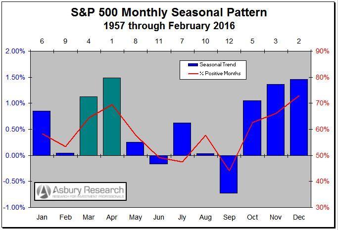 Seasonality: March-April Strength Leads Into May-September Weakness March and April are the 4 th and 1 st