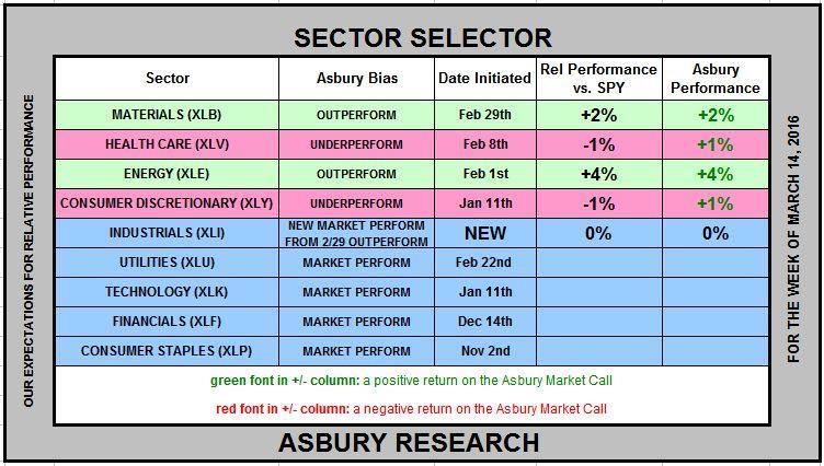 Sectors Investor Assets Moving Into Energy, Out Of Financials Asbury s sector rotation model is currently overweight