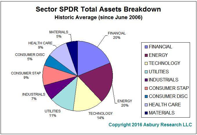 Sectors Materials, Energy Under-Invested. Consumer Discretionary, Health Care Over-Invested.