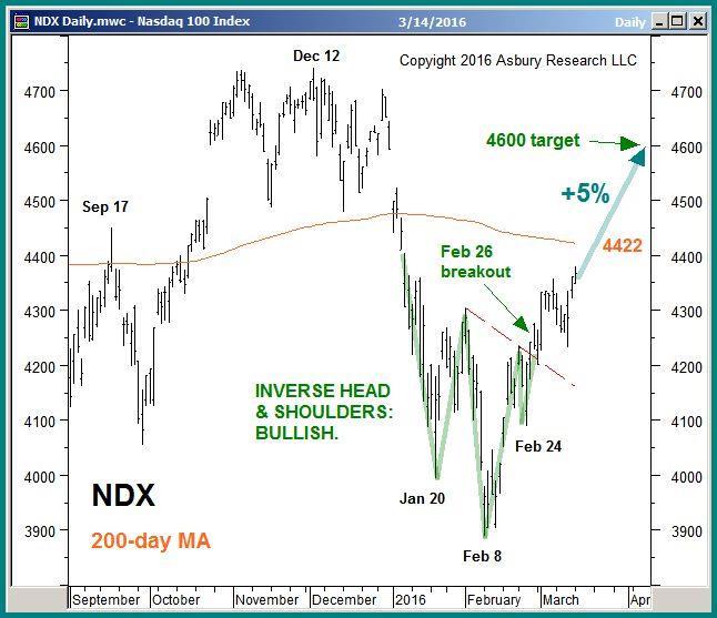 Price & Trend (2): But Tech Suggests The Potential For A Near Term Rally First.