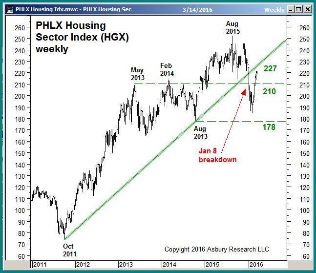 Price & Trend (3): Breakdowns In Retail, Housing Warn Of More Overall Weakness Despite the recent recovery, the retail sector s January break of its 2008 uptrend warns of more upcoming weakness.