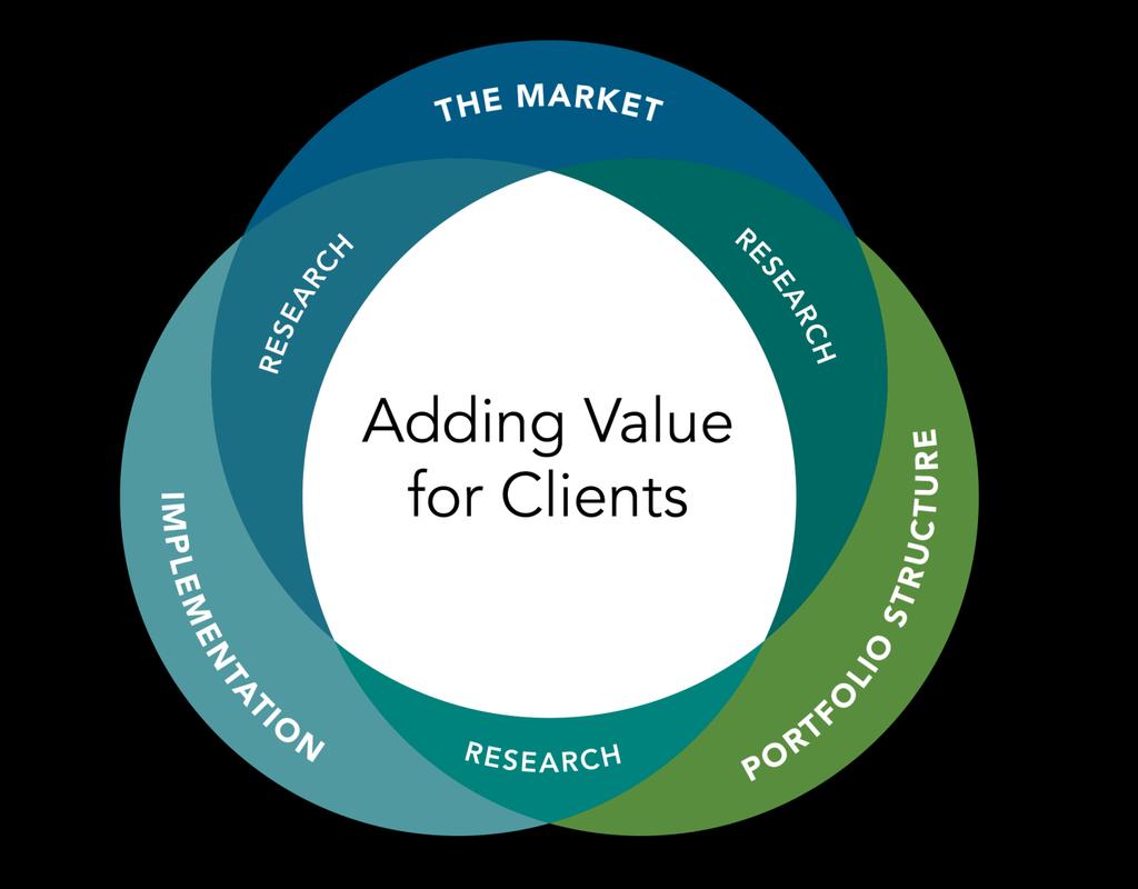 Dynamic Investment Process An integrated approach to adding value The Market Use information in prices and