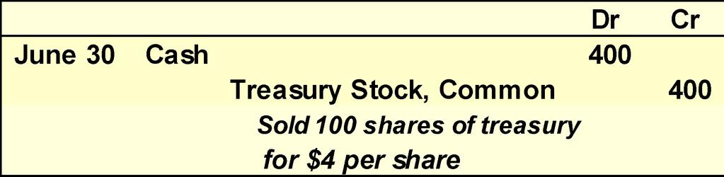 P3 Selling Treasury Stock at Cost On June 30, Whitt sold 100 shares of its