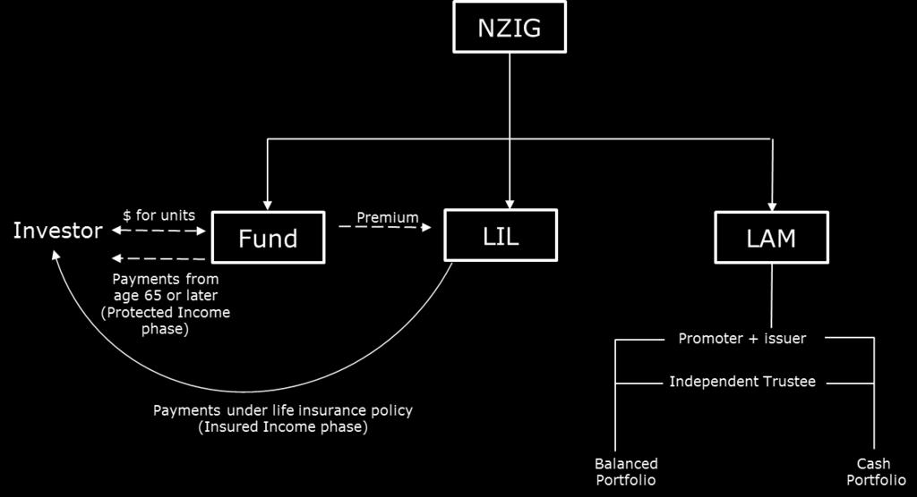 4. The following diagram summarises how the Arrangement operates: The Lifetime Income Fund 5.