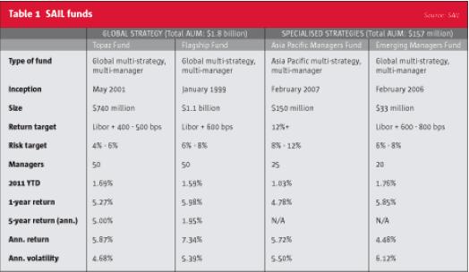 SAIL Advisors Hedge fund investing with an Asian perspective BILL McINTOSH June 2011 The rising importance of Asia s economies to the global economy is being matched with growth in private banking