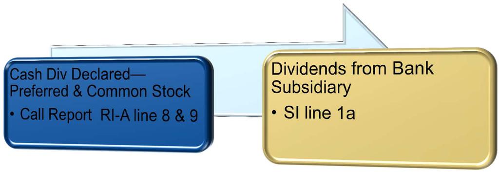 Income Statement Line item 1a: Dividends from Bank