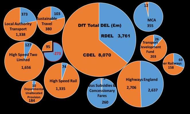 Chart 1 Planned DEL expenditure for 2018-19 Main
