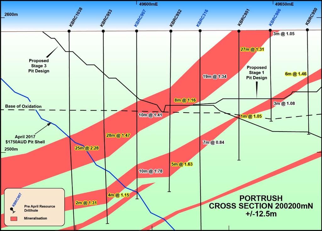 Bibra Exploration Drilling of two key near-mine prospects located immediately adjacent to the 1.