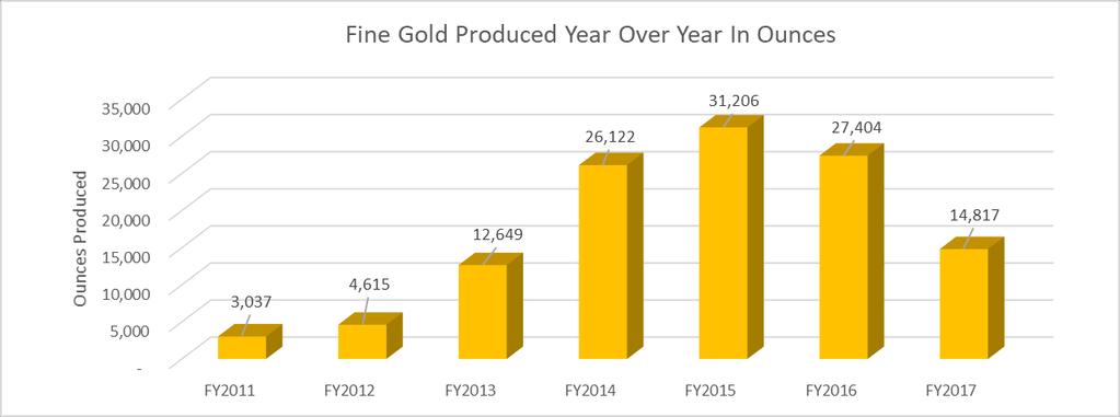 Fine-Gold Production Commenced gold production in July 2010 and has since successfully produced more than 100,000 ounces