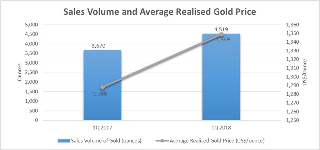 Revenue Revenue rise 29%: Sales volume of fine gold, from 3,670 ounces to