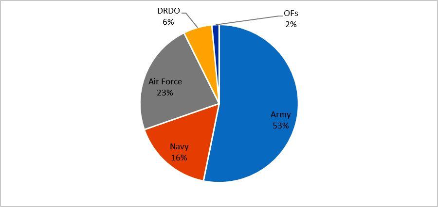 India's Defence Budget 2015-16 6 e of the three services. Among the three, the Air Force s budget is projected to decline, albeit marginally.