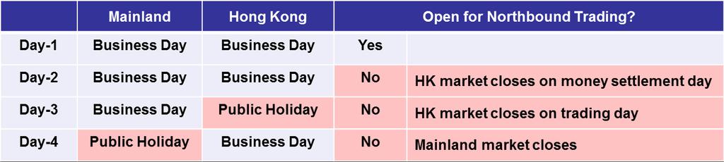 If a Northbound trading day is a half trading day in Hong Kong market, Northbound Trading will continue until SSE market is closed.