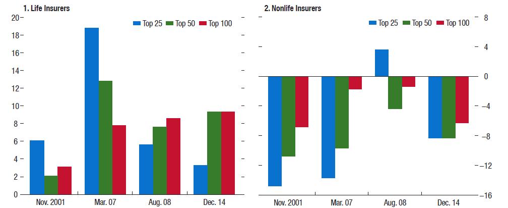 Figure 2 below is taken from the IMF Global Financial Stability report (2016).