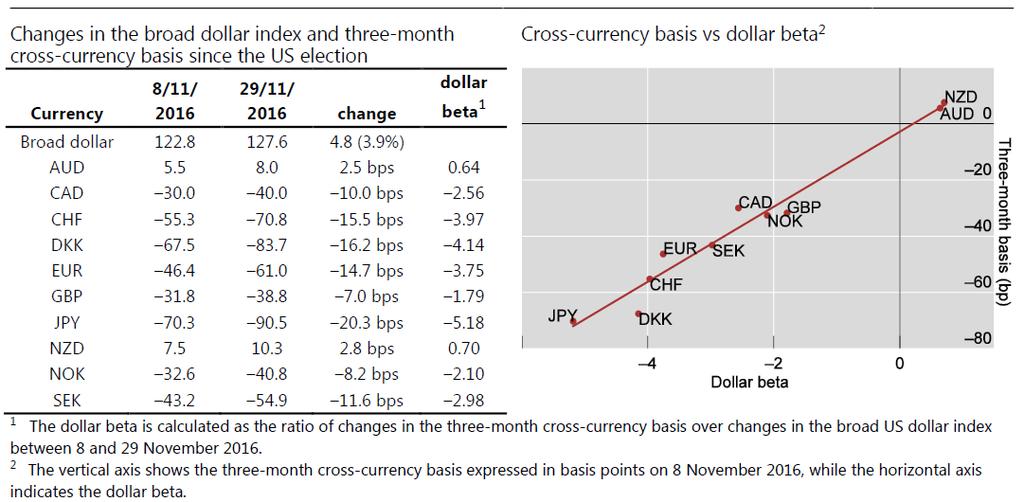 Addendum: The USD and the basis