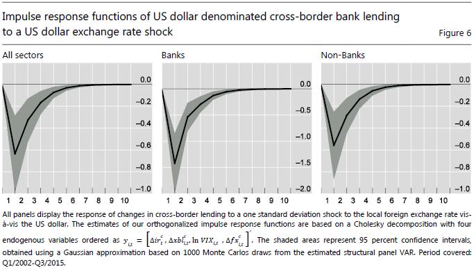 Structural Panel VAR: USD FX rate has a negative and strongly significant impact on XB lending