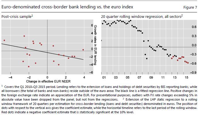 Pre-crisis: impact of euro FX rate on XB bank lending in EUR was not significant.
