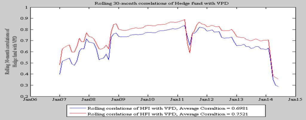 Figure 12: Rolling 30-Month Correlations 5.1.2 Efficient Frontiers with addition of VPD Index We can see the idea of combining VPD and hedge fund index can benefit the portfolio from Figure 13.