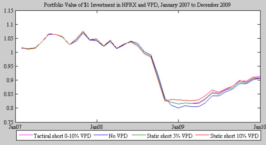 When we compare Table 5 with Table 4, we find that under same period portfolios adding VIX index are outperform portfolios shorting same portion of VPD.