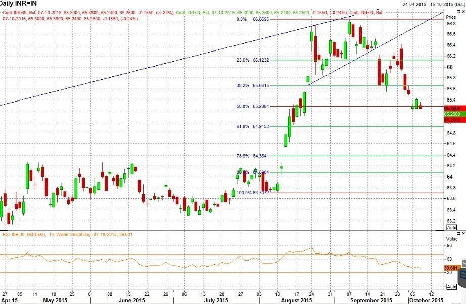 USD/INR Daily Chart Source: Reuters Technical Outlook The USD/INR pair has taken support near 65.