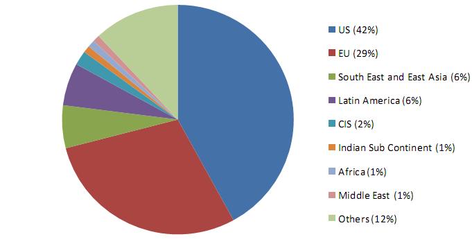 Global generic market: Regional Share of