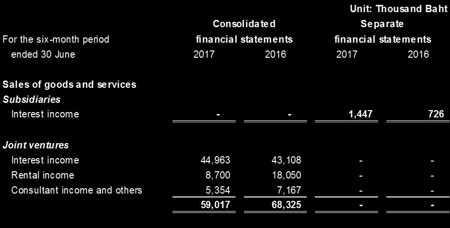 Condensed notes to the financial statements Consolidated Separate For the three-month period financial statements financial statements ended 30 June 2017 2016 2017 2016 Purchase of goods and