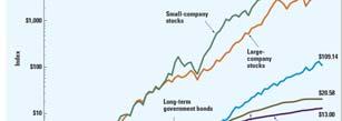 1% Small Comany Stocks 16.7 3.1 Long-Term Cororate onds 6.4 8.4 Long-Term Government onds 6.1 10.