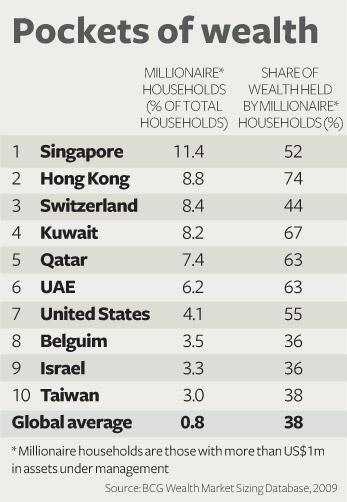 3 Singapore Family Offices Richard Wilson Capital Partners its high proportion of wealthy households and its proximity to other key locations like Hong Kong, Tokyo and Taiwan.