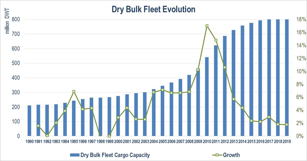 Dry Bulk Industry Supply & Demand Supply Dynamics Fleet growth has declined every year since 2011 2017 fleet growth of 2.