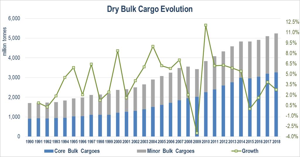 8% in 2019 Source: Clarksons Timeseries Demand Dynamics Robust demand growth since 2010 World dry bulk trade increased by 3.