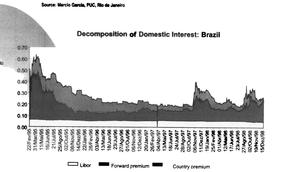Price test: Sovereign spread on Brazilian debt The forward premium + the country premium add up