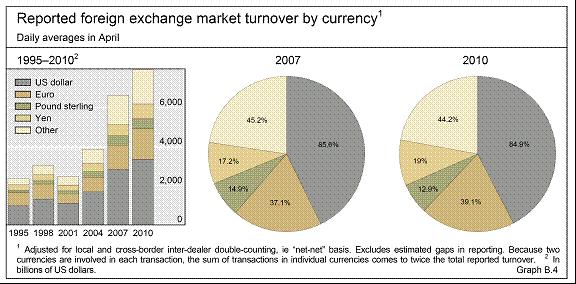 Global fx market turnover was 20% higher in 2010 than in 2007, with average daily turnover of $4.0 trillion compared to $3.3 trillion.