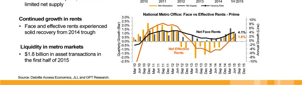 Demand for metropolitan space has moderated slightly, however this has been offset by limited supply, with vacancy only marginally above its three year average.