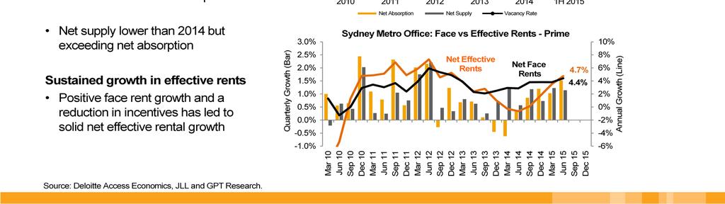 Focusing in on the state markets, in Sydney, markets are outpacing their national competitors, bolstered by a healthy NSW economy which is growing at 2.