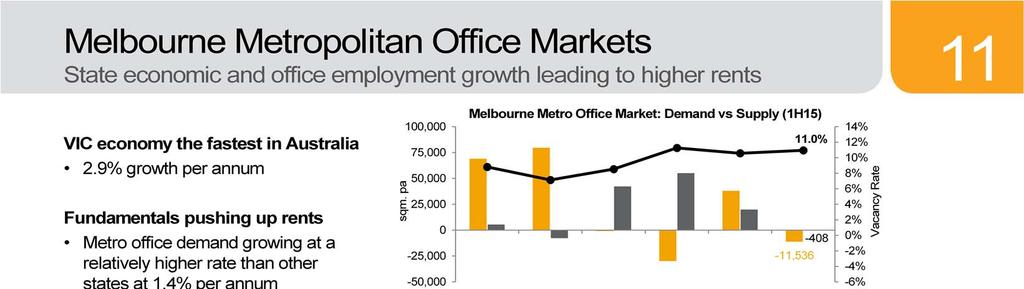 The Melbourne Fringe and South East Suburbs markets are performing well. Victoria s economy is currently the fastest growing in Australia at 2.