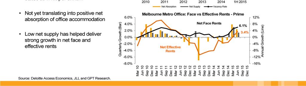 While this has not translated into positive net absorption for 1H15, near zero net supply has helped deliver solid growth in face and effective rents.