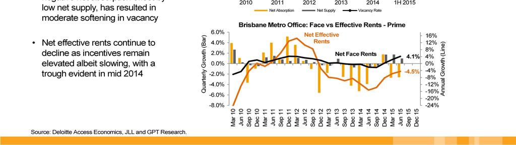 The QLD economy continues to experience soft economic conditions and contracted by 1.6% over the past 12 months, and the growth in office employment sits at just 0.9% per annum.