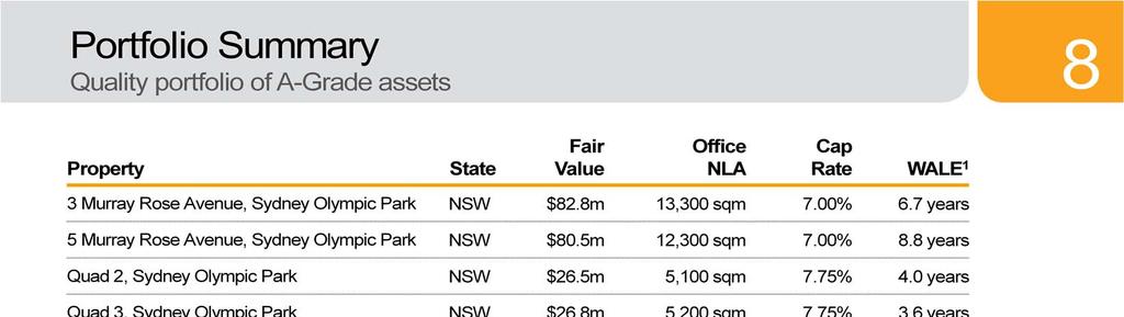 We had all our assets valued at 30 June 2015 and saw the portfolio lift by $24 million or 6%, while the weighted average lease expiry has remained at 6.3 years.