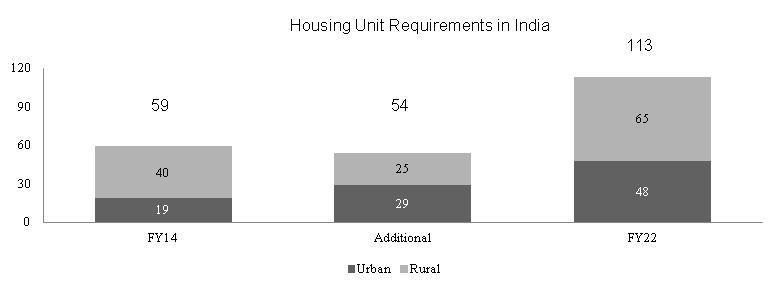 which entails development of approximately 113 million housing units including the existing shortage.