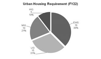 ) According to KPMG estimates, there would be a total requirement of ~48 million units of urban housing to fulfill urban housing requirements by 2022.