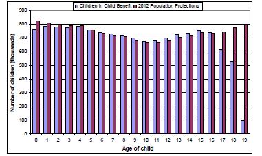 HMRC publish annual estimates of the number of children in the population and the number of children for whom Child Benefit is