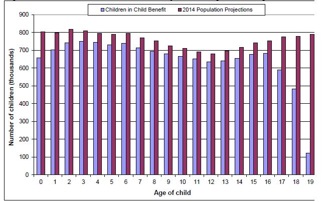 Chart 1c): Number of children in population and number receiving Child Benefit: 2014 Chart 1d):